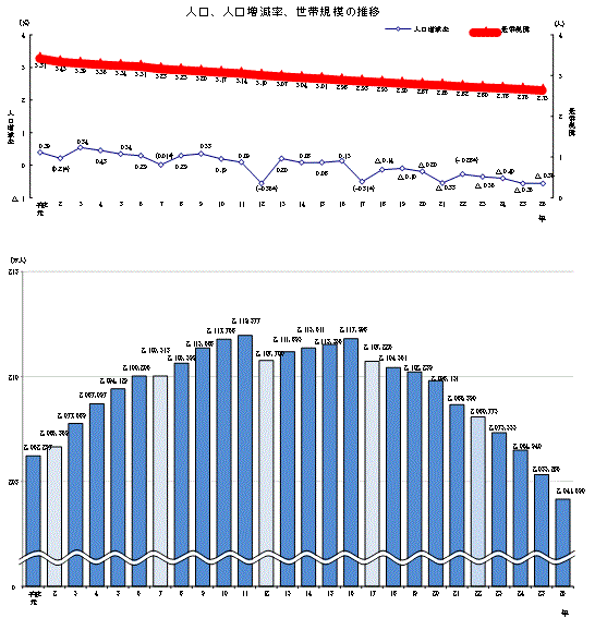 人口、人口増減率、世帯規模の推移