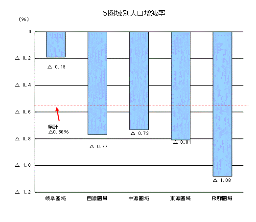 5圏域別人口増減率