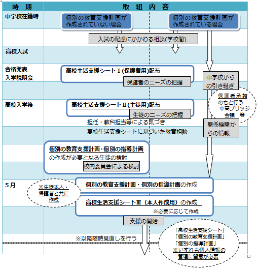 中高連携の流れ