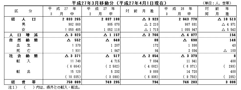 平成27年3月移動分（平成27年4月1日現在）