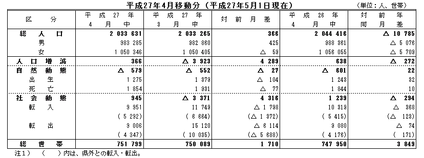 平成27年4月移動分（平成27年5月1日現在）