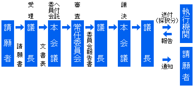 請願の審査・フロー