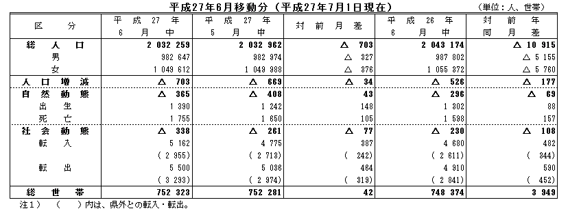 平成27年6月移動分（平成27年7月1日現在）