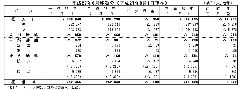 平成27年8月移動分（平成27年9月1日現在）