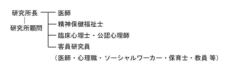 組織図