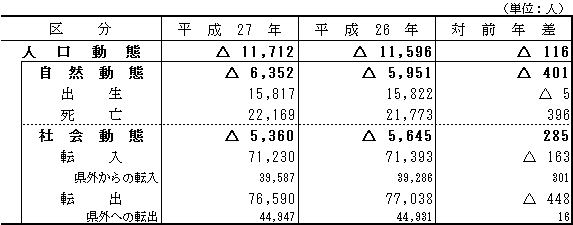 人口動態（平成26年10月1日から平成27年9月30日の間）