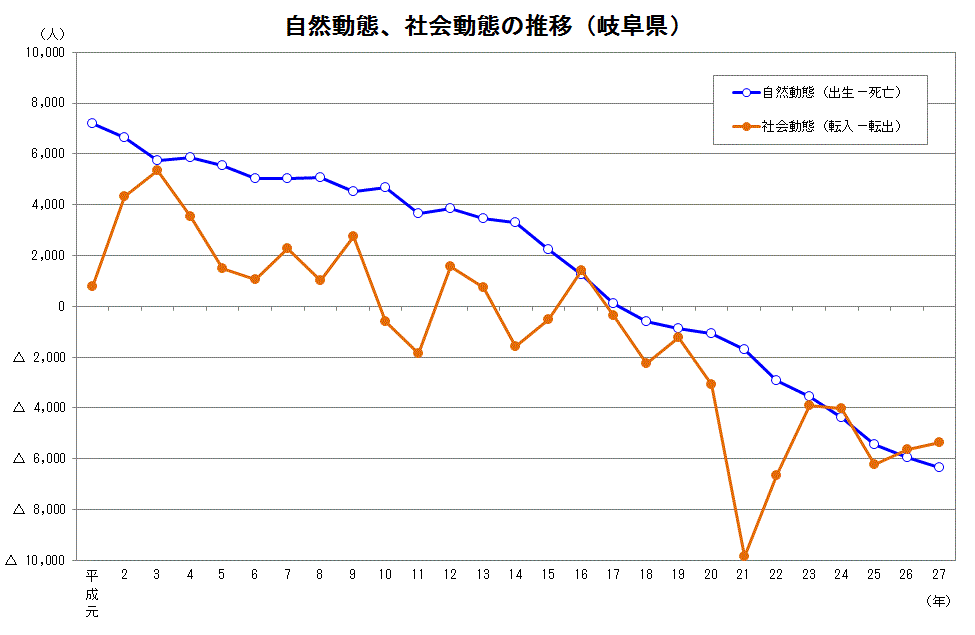 自然動態、社会動態の推移