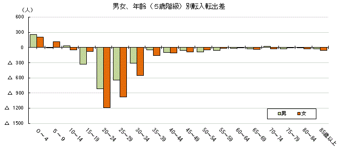 男女、年齢（5歳階級）別転入転出差