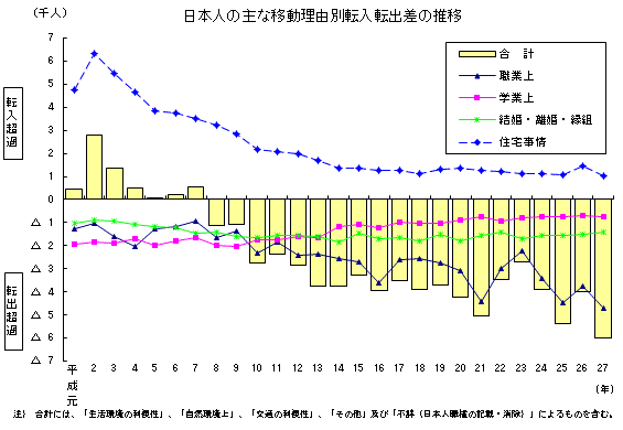 日本人の主な移動理由別転入転出差の推移