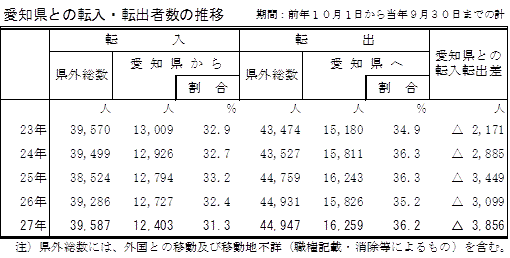 愛知県との転入・転出者数の推移