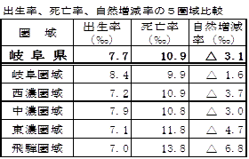 出生率、死亡率、自然増減率の5圏域比較