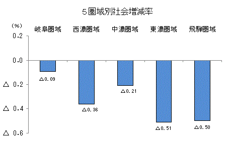 5圏域別社会増減率