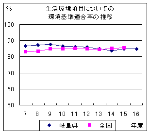 生活環境項目