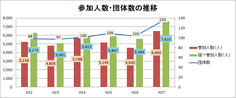 人数の推移