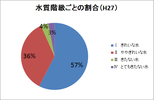 水質階級ごとの割合