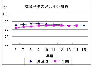 環境基準