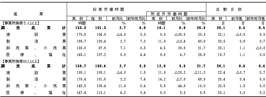 表2賃金の動きの画像