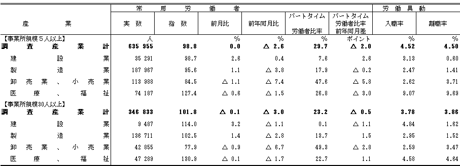 表3雇用の動きの画像