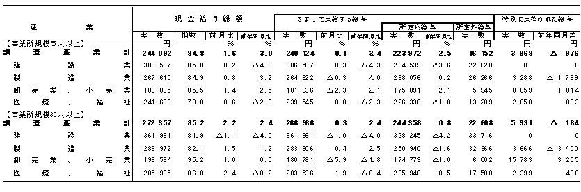 表1賃金の動きの画像