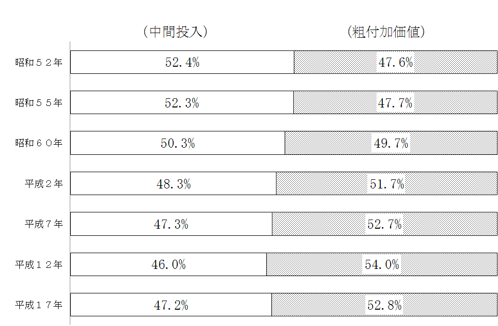 中間投入と粗付加価値