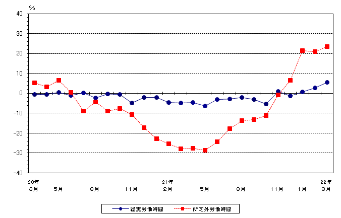 図2労働時間の動き（前年同月比）ー規模5人以上・調査産業計ーの画像