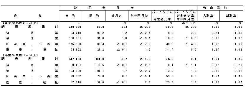 表3雇用の動きの画像