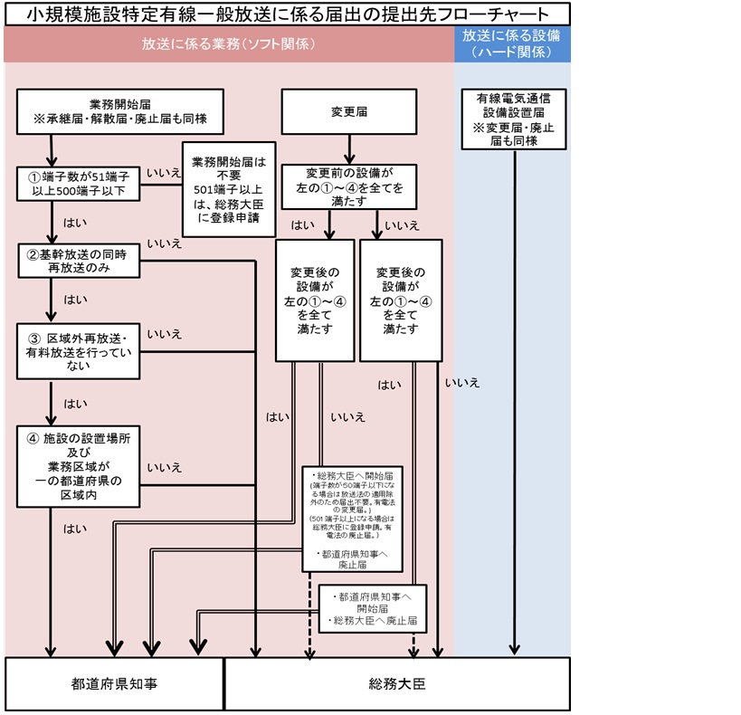 小規模施設特定有線一般放送に係る届出の提出先フローチャート