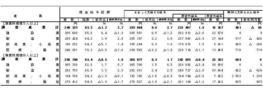 表1賃金の動きの画像