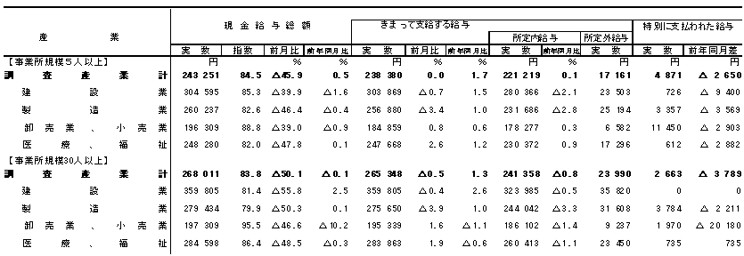 表1賃金の動きの画像