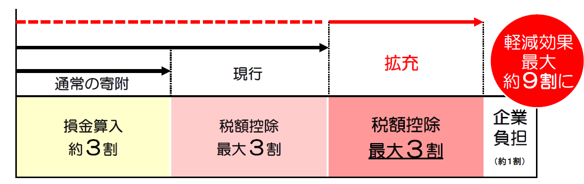 企業版ふるさと納税説明図