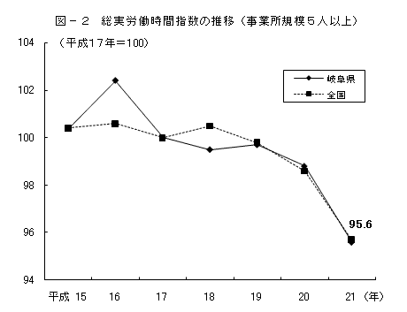 図ー2総実労働時間指数の推移（事業所規模5人以上）