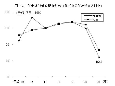 図ー3所定外労働時間指数の推移（事業所規模5人以上）