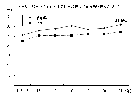 図ー5パートタイム労働者比率の推移（事業所規模5人以上）