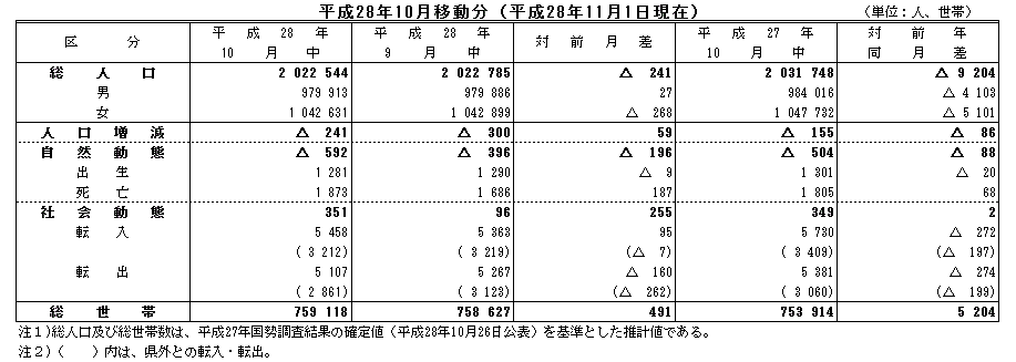 平成28年10月移動分