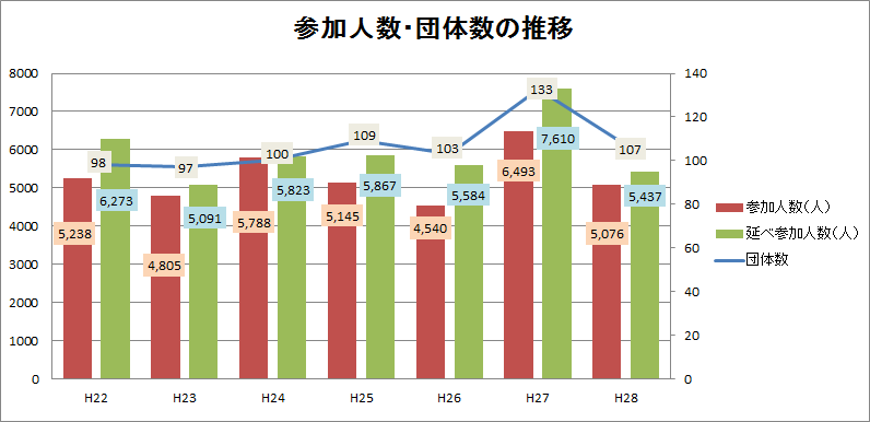 参加者推移