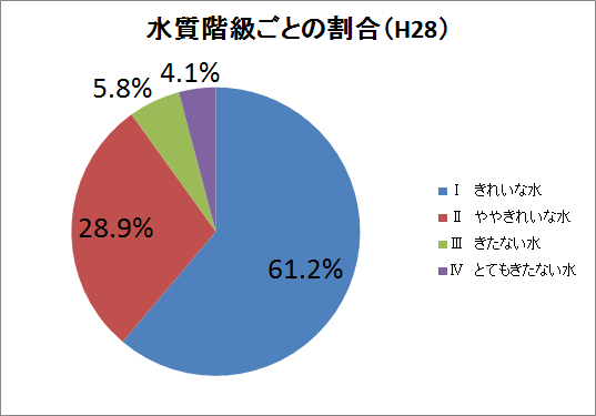 水質階級ごとの割合