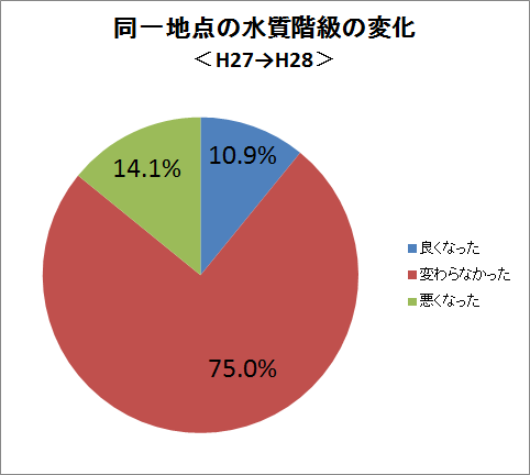 水質階級変化