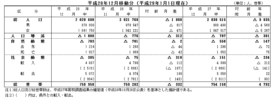 平成28年12月移動分