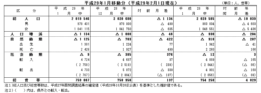 平成29年1月移動分