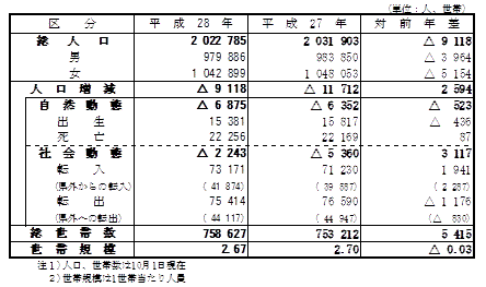 人口動態（平成27年10月1日から平成28年9月30日の間）