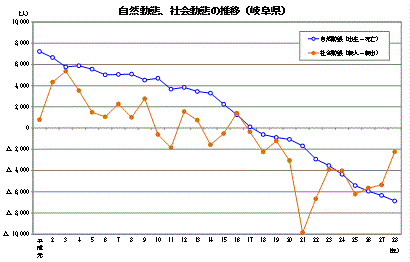 自然動態、社会動態の推移