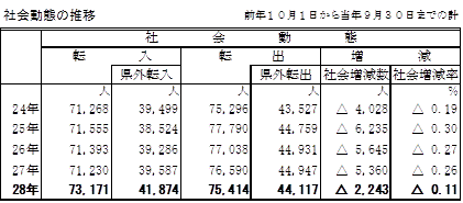 社会動態の推移