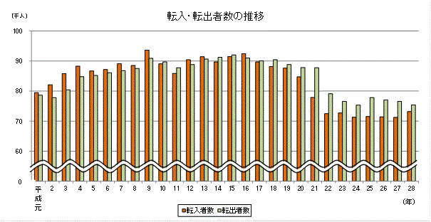 転入・転出者数の推移