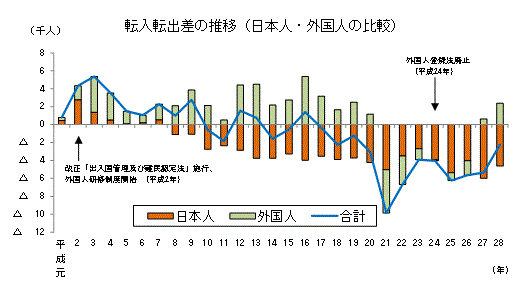 転入転出差の推移（日本人と外国人との比較）