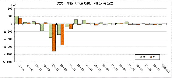 男女、年齢（5歳階級）別転入転出差