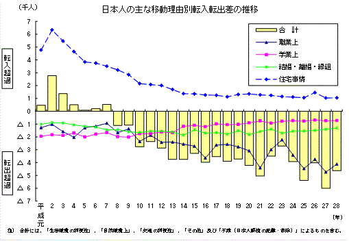 日本人の主な移動理由別転入転出差の推移