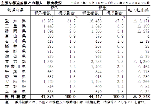 主要な都道府県と転入・転出状況