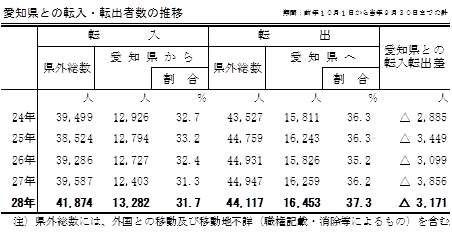 愛知県との転入・転出者数の推移