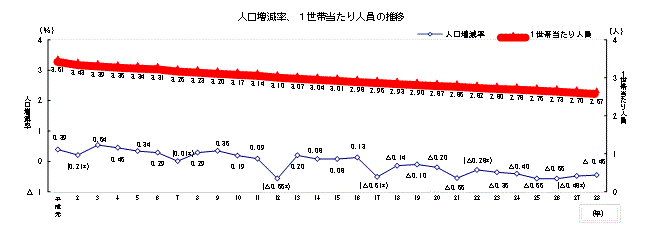 人口増減率、1世帯当たり人員の推移