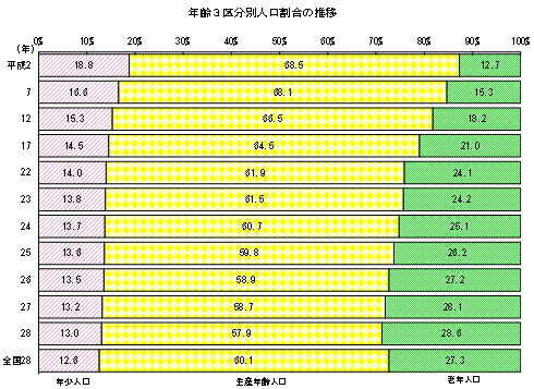 年齢3区分別人口割合の推移